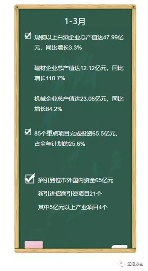 四个全市第一!江阳区一季度经济成绩单出炉(图2) 四个全市第一!江阳区一季度经济成绩单出炉(图2)