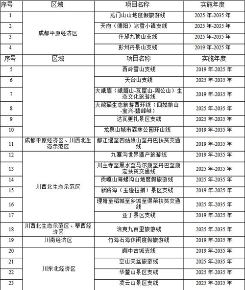四川拟建设山地轨道交通体系：23线路连26景点(图1)