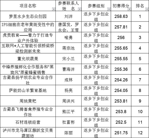 泸州第六届双创大赛返乡下乡创业组初赛举行(图2)