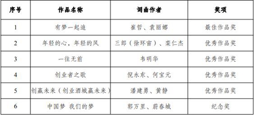 泸州创新创业大赛主题歌征集活动获奖名单公布(图1)