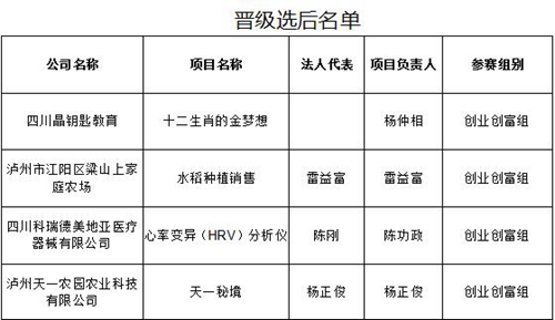 泸州第六届创新创业大赛初赛结束&nbsp;36选手闯关(图1)