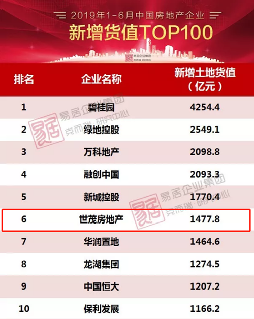 上半年销售额破千亿&nbsp;世茂高质量增长再上台阶(图1)