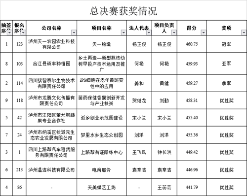 泸州第六届创新创业大赛 “天一秘境”夺冠(图5) 泸州第六届创新创业大赛 “天一秘境”夺冠(图5)