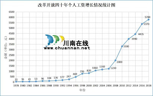 古蔺退休教师用40年工资统计图见证祖国发展(图1)
