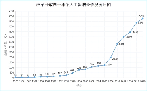 一张工资统计图 见证祖国富强路(图2) 一张工资统计图 见证祖国富强路(图2)