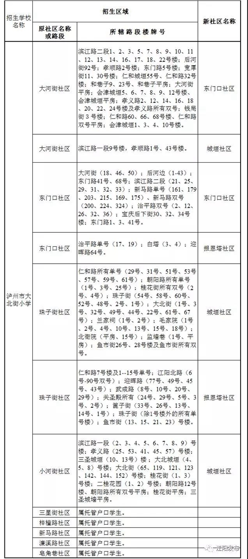 2019年江阳区主城区小学招生划片范围公布！(图1)