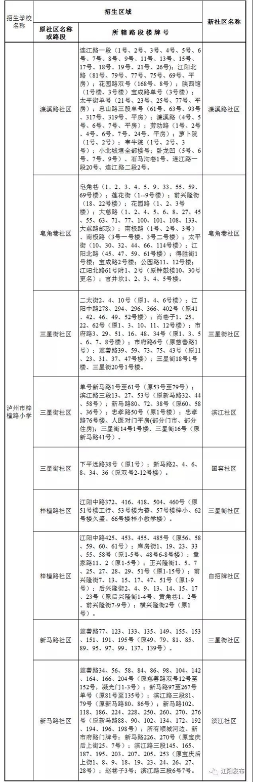 2019年江阳区主城区小学招生划片范围公布！(图2)