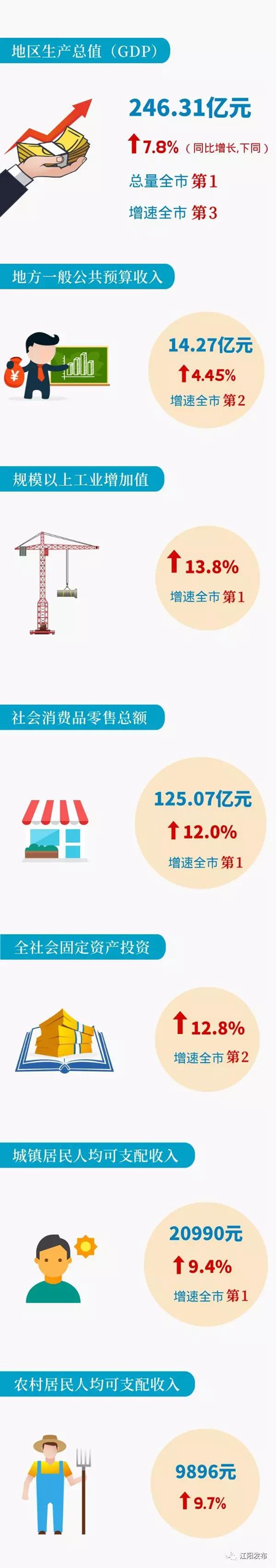 江阳半期考:GDP、三项经济指标增速全市第一(图1) 江阳半期考:GDP、三项经济指标增速全市第一(图1)