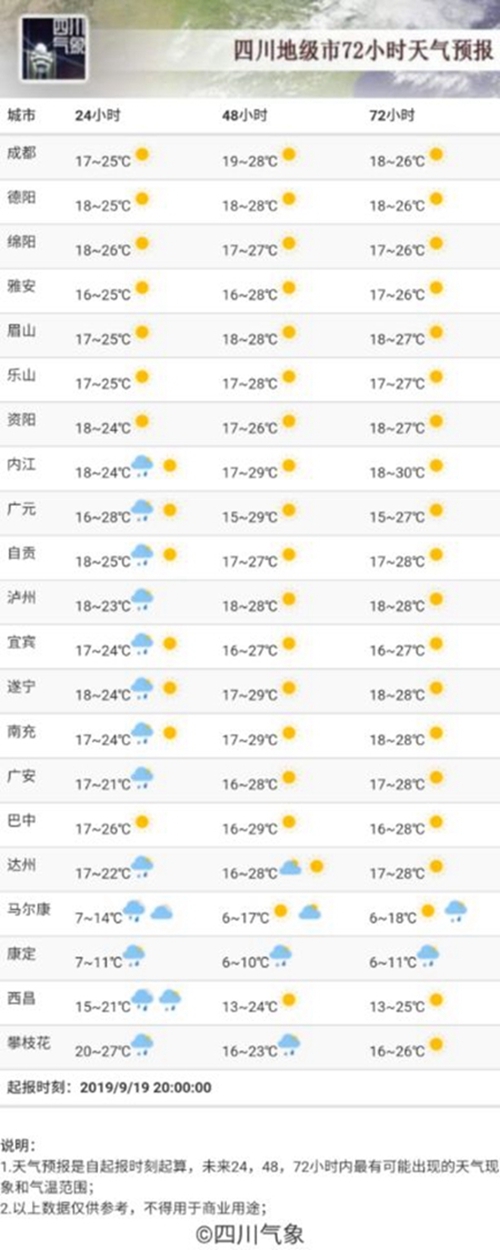 告别连阴天&nbsp;四川盆地有望迎来连续晴好天气(图1)