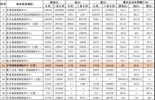 泸州港保税物流中心进出口总额跃居全国13位(图1) 泸州港保税物流中心进出口总额跃居全国13位(图1)