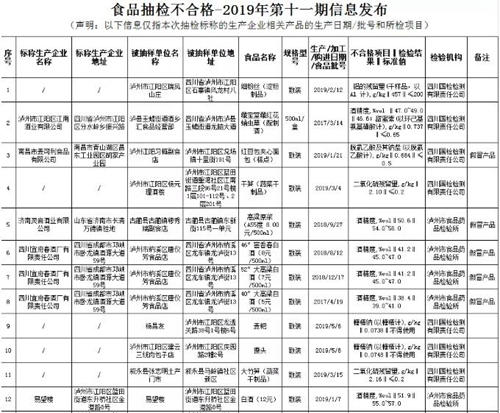 泸州通报71批次不合格食品 你被“坑”了吗?(图2) 泸州通报71批次不合格食品 你被“坑”了吗?(图2)