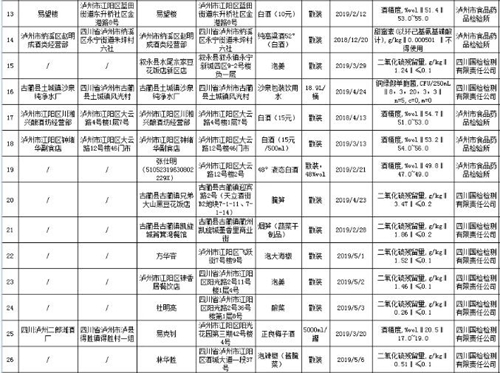 泸州通报71批次不合格食品 你被“坑”了吗?(图3) 泸州通报71批次不合格食品 你被“坑”了吗?(图3)
