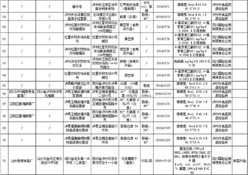 泸州通报71批次不合格食品 你被“坑”了吗?(图6) 泸州通报71批次不合格食品 你被“坑”了吗?(图6)