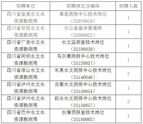 12月直属事业单位招聘，这3家单位岗位有变(图4)