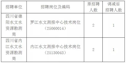 12月直属事业单位招聘，这3家单位岗位有变(图6)