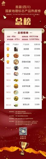 “宜宾酒”荣获首届（四川）地标热榜第一名(图1)