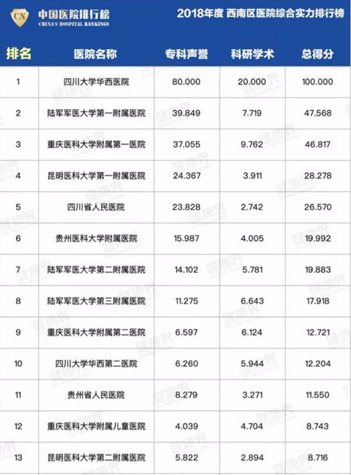 【实力】复旦版“排行榜”发布——西南医大附院13个专科上榜(图1)