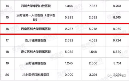 【实力】复旦版“排行榜”发布——西南医大附院13个专科上榜(图2)