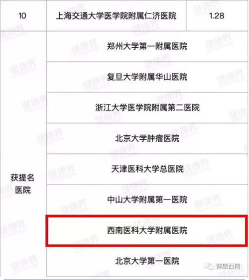 【实力】复旦版“排行榜”发布——西南医大附院13个专科上榜(图4)