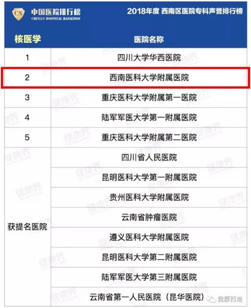 【实力】复旦版“排行榜”发布——西南医大附院13个专科上榜(图5)