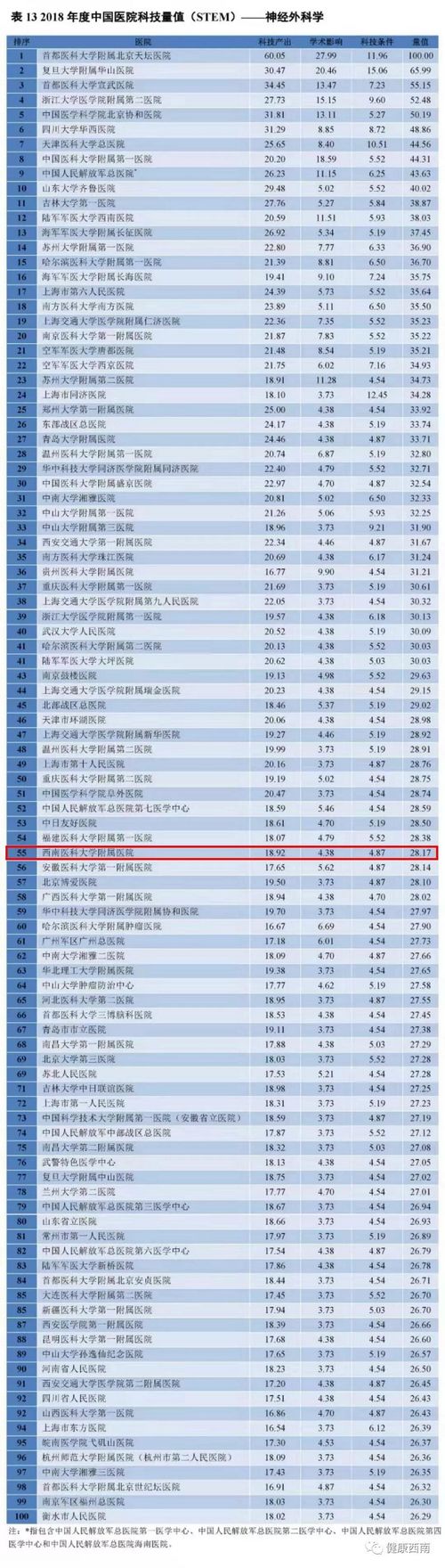 西南医大附院8个学科上榜中国医院科技量值(图3)