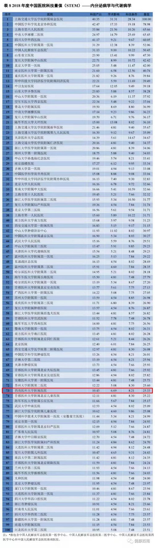 西南医大附院8个学科上榜中国医院科技量值(图4)