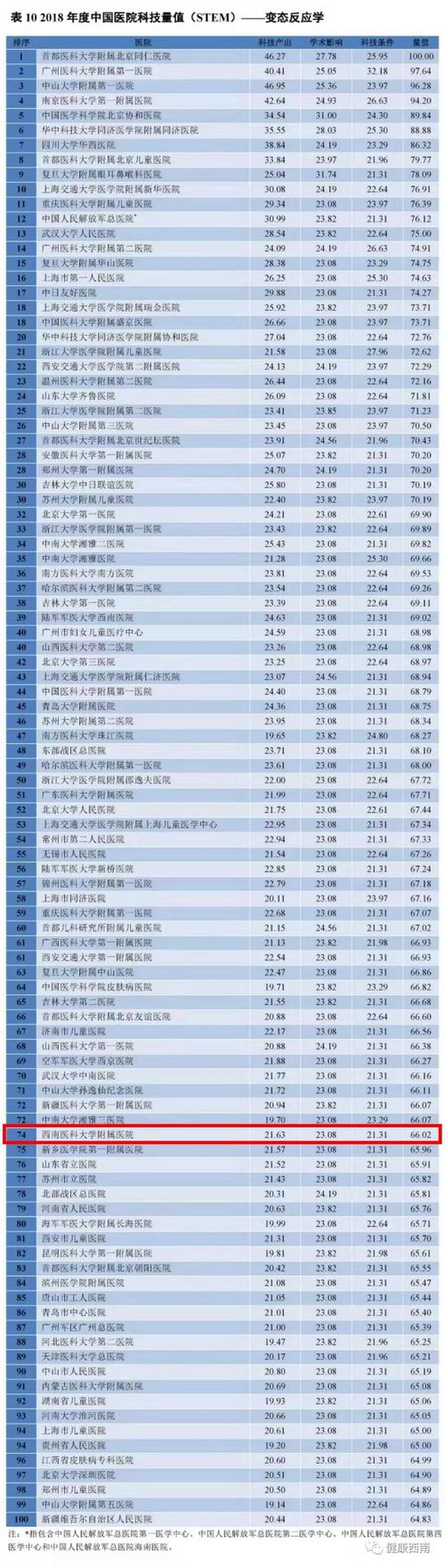西南医大附院8个学科上榜中国医院科技量值(图5)