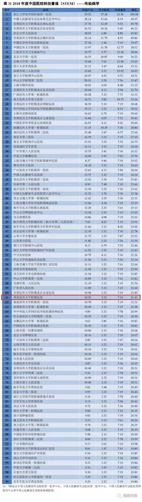 西南医大附院8个学科上榜中国医院科技量值(图6)