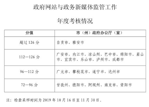 下半年&nbsp;四川这16个政务新媒体被点名批评(图1)