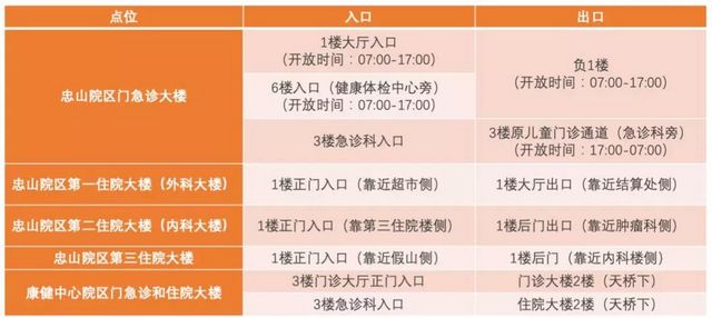 请配合！今日起来西南医大附院就诊及陪同人员须做好这几件事！