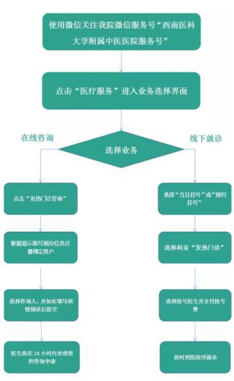 西南医大中医院开通发热门诊线上免费咨询