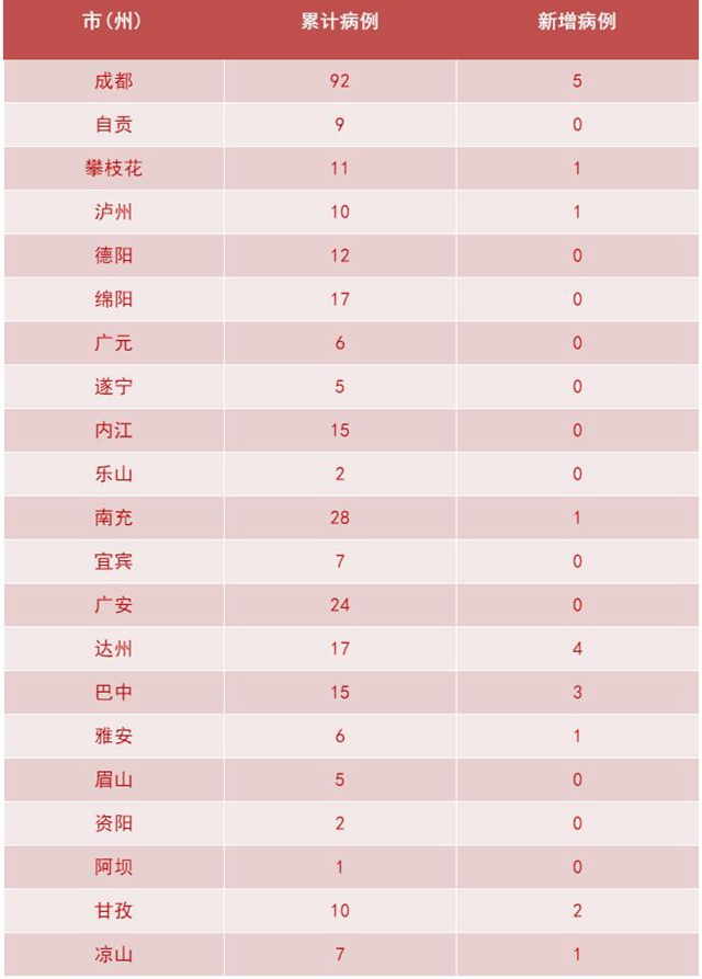 我省新增新冠肺炎确诊病例19例，泸州1例(图2)