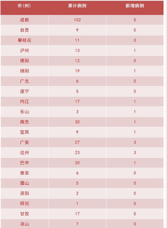 我省新冠肺炎新增确诊病例23例 泸州1例(图2)