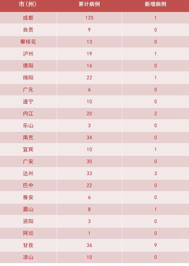 我省新冠肺炎新增确诊病例19例，泸州1例(图2)