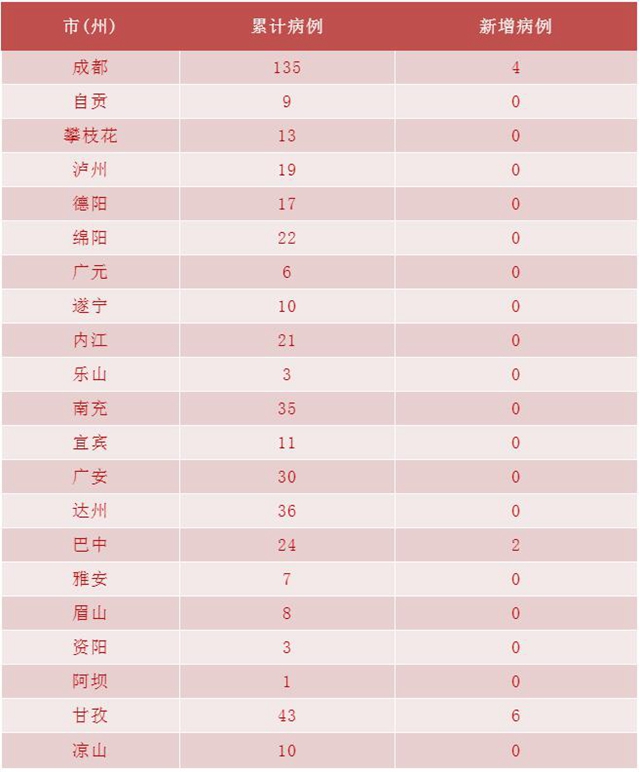 我省新冠肺炎新增确诊病例12例，泸州连续两天无新增(图2)