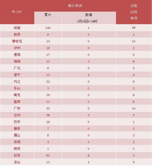 我省新冠肺炎新增确诊病例11例，泸州连续四天无新增(图4)
