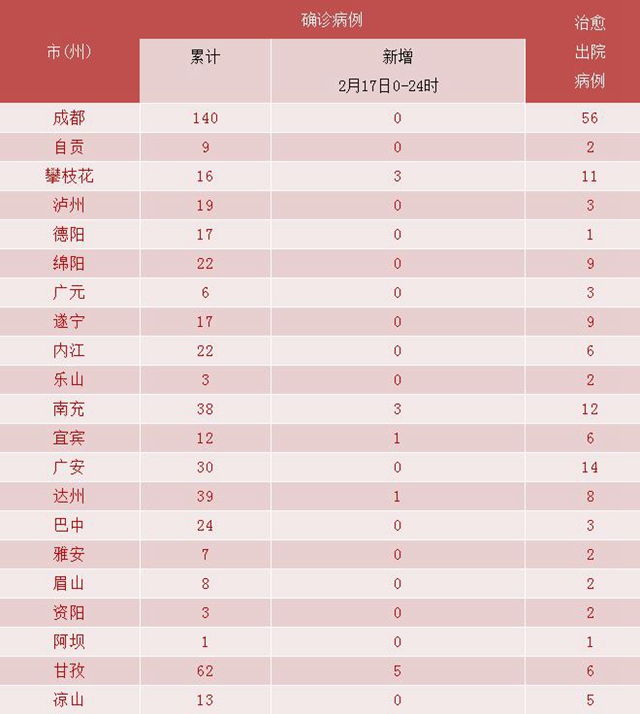 我省新冠肺炎新增确诊病例13例，泸州连续６天无新增(图3)