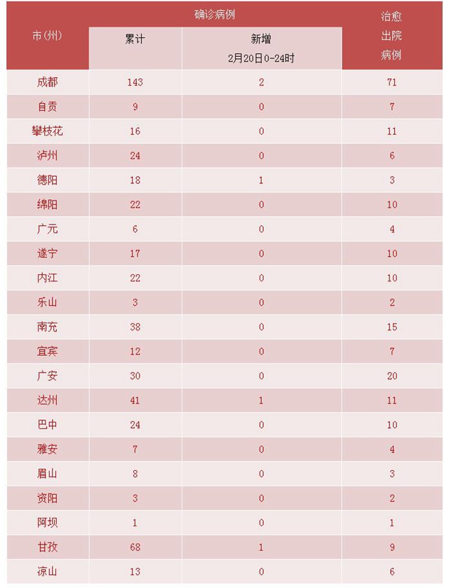 我省新型冠状病毒肺炎疫情最新情况（2月21日发布）(图3)