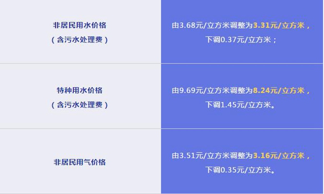 重磅！缓解中小企业困难，内江临时调整非居民水、气价格(图1)