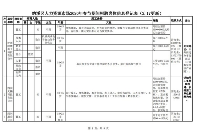 纳溪区人力资源市场2020年春节期间招聘岗位信息