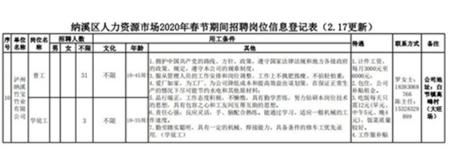 纳溪区人力资源市场2020年春节期间招聘岗位信息(图5)