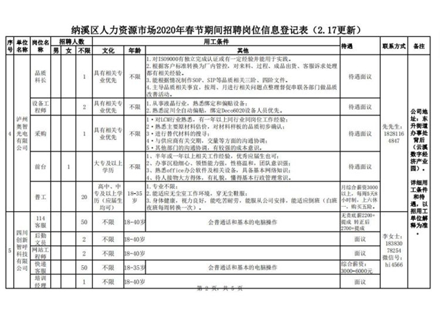 纳溪区人力资源市场2020年春节期间招聘岗位信息(图2)