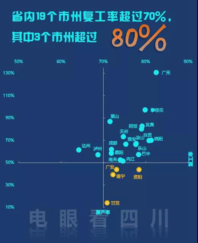 四川复工率如何？生意好不好做？每天3亿条电力数据告诉你(图4)