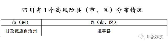 四川公布疫情分区分级情况,泸州4个区县为低风险(图3) 四川公布疫情分区分级情况,泸州4个区县为低风险(图3)