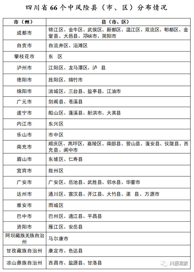 四川公布疫情分区分级情况,泸州4个区县为低风险(图2) 四川公布疫情分区分级情况,泸州4个区县为低风险(图2)
