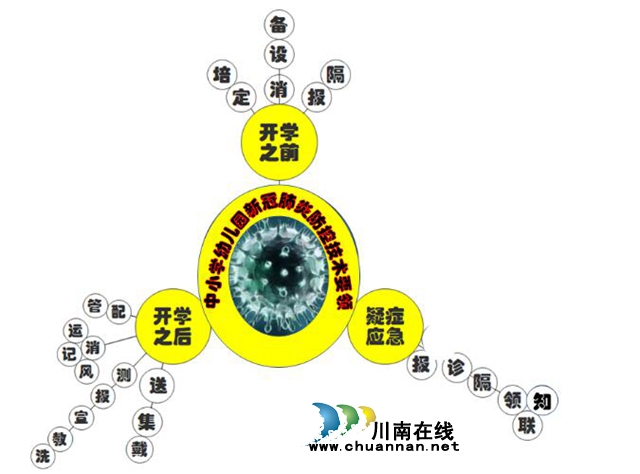 一张图理清中小学幼儿园新冠肺炎防控技术要领