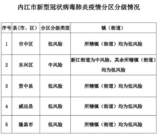 内江全市镇（街道）划出分级风险区：这个街道中风险、其余镇街均为“低”