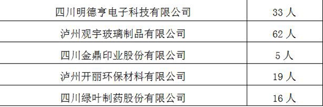 “百企万岗”等您来上班!泸州市“就业战疫,职等你来”网络招聘会上线啦!(图10) “百企万岗”等您来上班!泸州市“就业战疫,职等你来”网络招聘会上线啦!(图10)