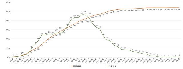 我省新型冠状病毒肺炎疫情最新情况