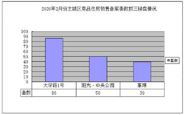 降了！宜宾主城区商品房销售备案数量大幅下滑(图2)